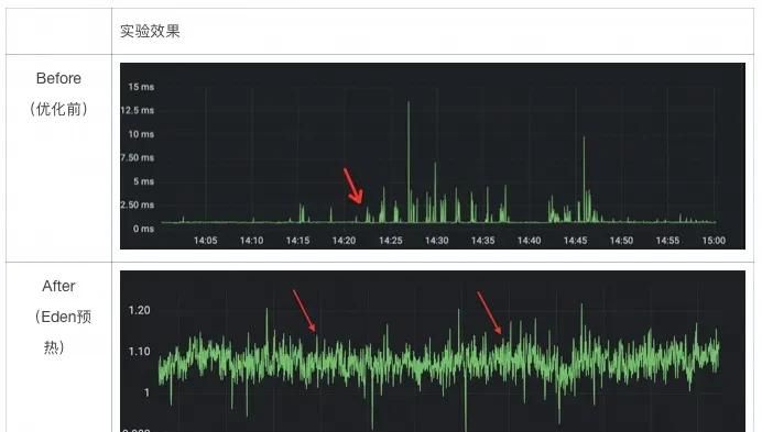 加一个JVM参数，让系统可用率从95%提高到99.995%