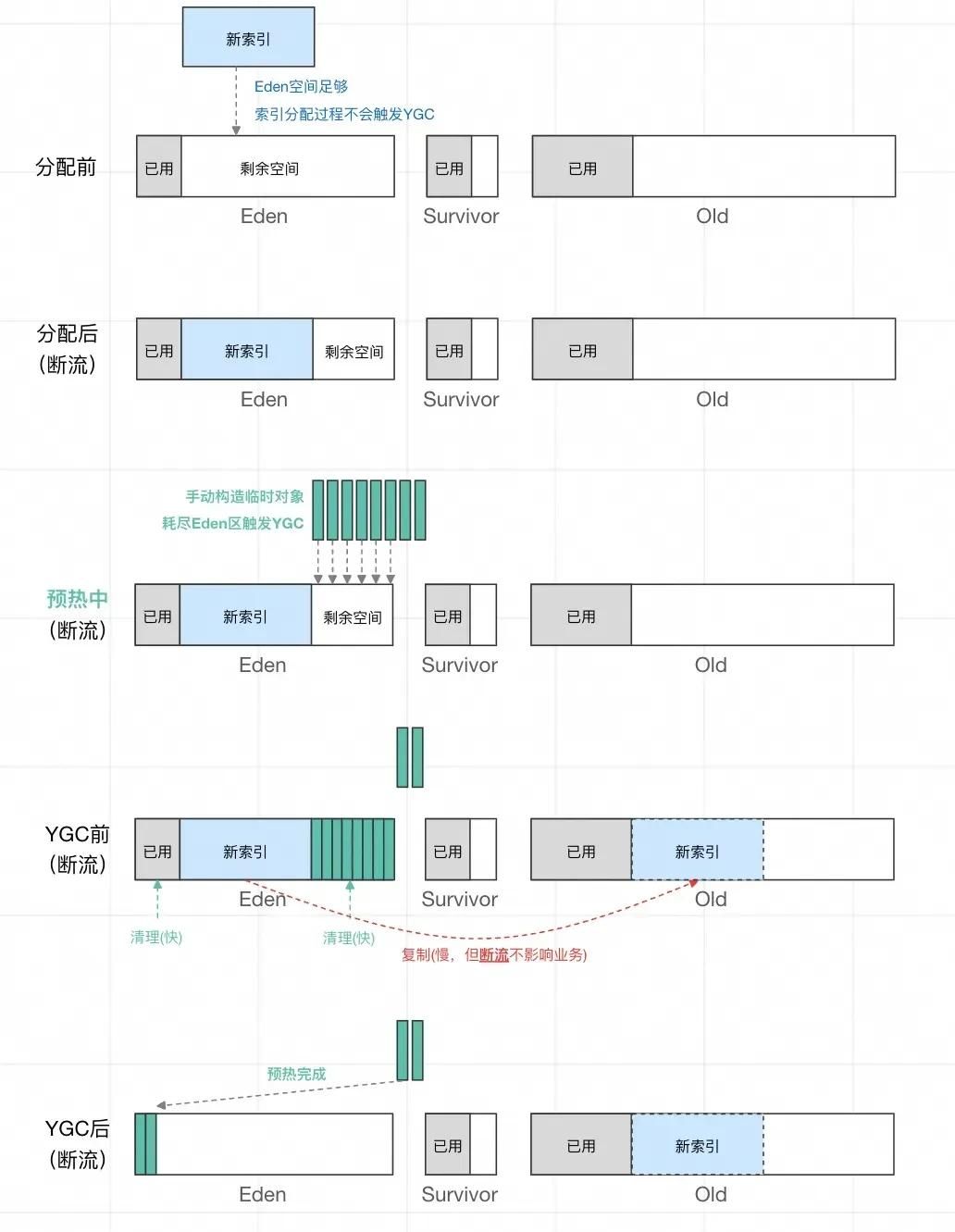 加一个JVM参数，让系统可用率从95%提高到99.995%