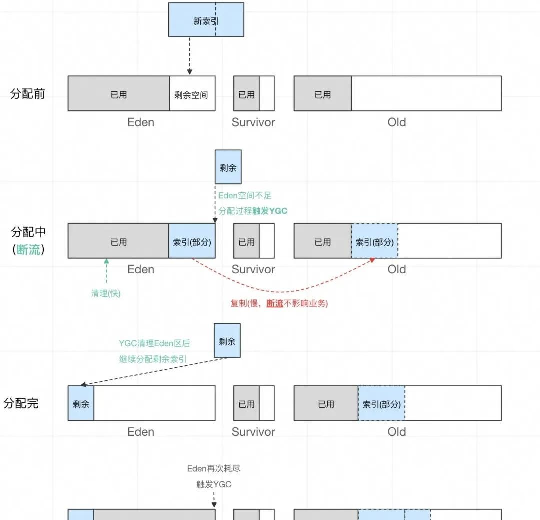 加一个JVM参数，让系统可用率从95%提高到99.995%