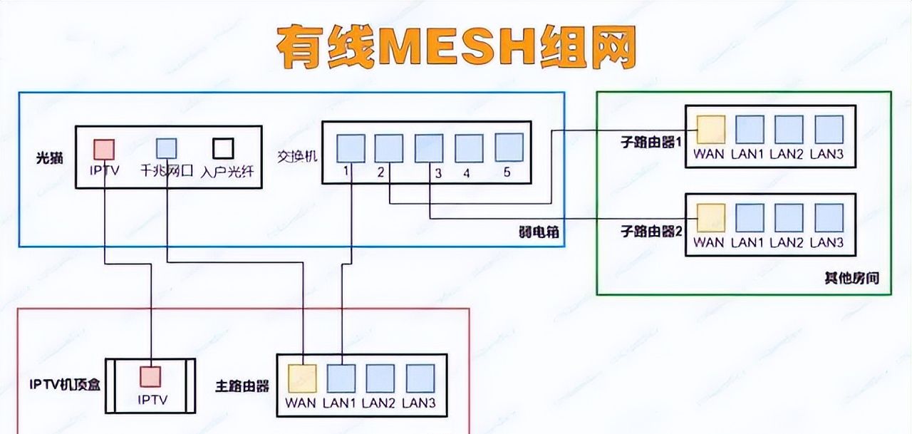 水电改造系列9：家庭网络怎么铺设？最优组网方式让你光速上网
