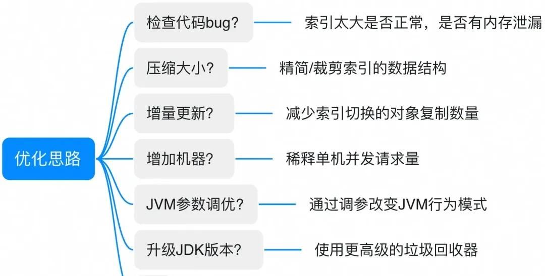 加一个JVM参数，让系统可用率从95%提高到99.995%
