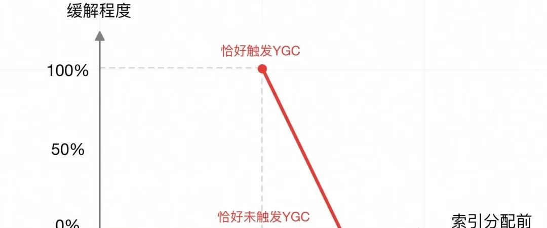 加一个JVM参数，让系统可用率从95%提高到99.995%