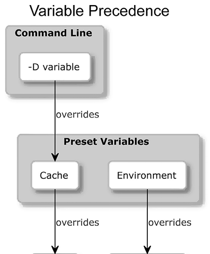 现代C++ CMake 指南 – 16 编写 CMake 预设 - 宋马