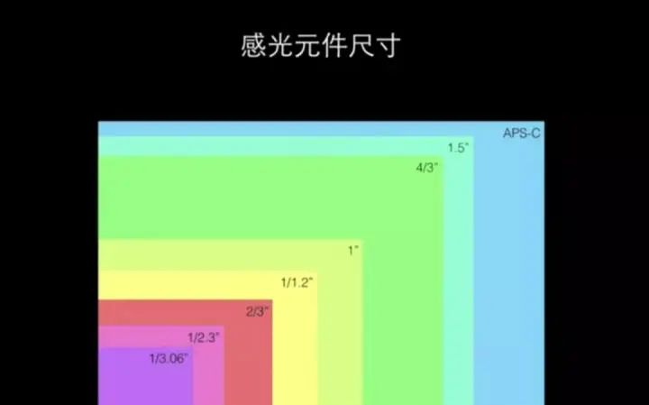 你知道手机的镜头跟相机有什么区别吗？