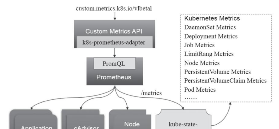 《kubernetes》Prometheus监控 - 宋马