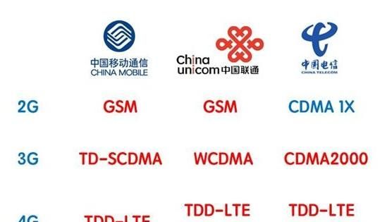 全网通手机到底“全”在哪里？