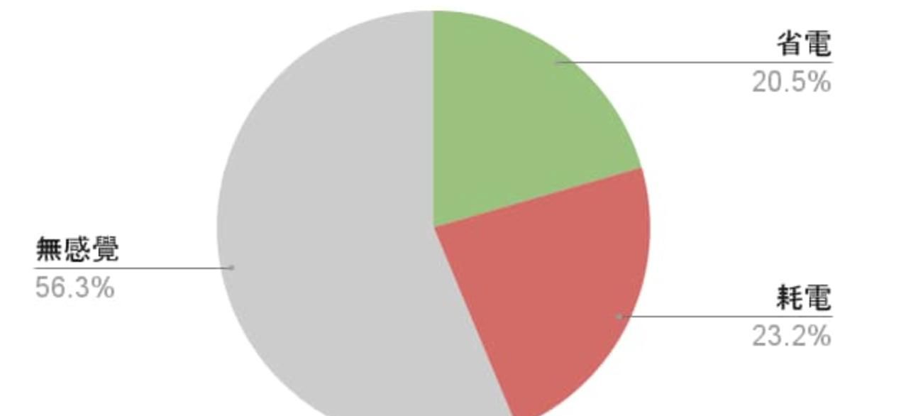 iOS 18.3.1更新后续航实测：iPhone 13等部分机型续航提升巨大