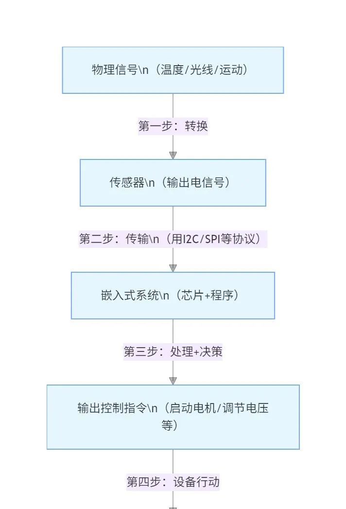 智能硬件扫盲第一课：基础概念与核心组件