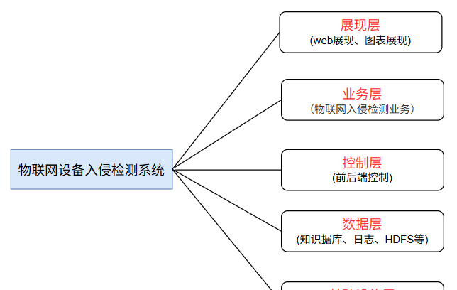 机器学习大模型场景落地：物联网设备入侵检测系统 - 宋马