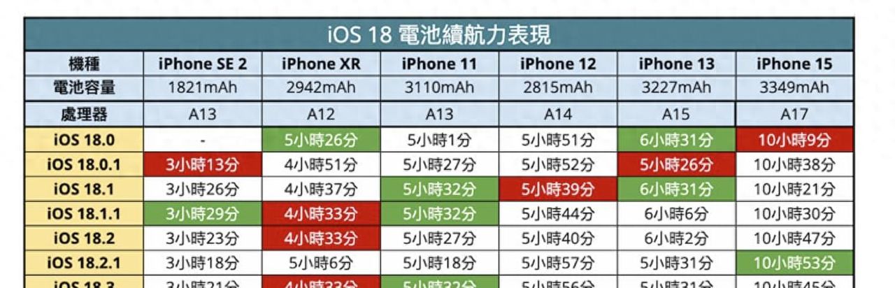 iOS 18.3.1更新后续航实测：iPhone 13等部分机型续航提升巨大 - 宋马