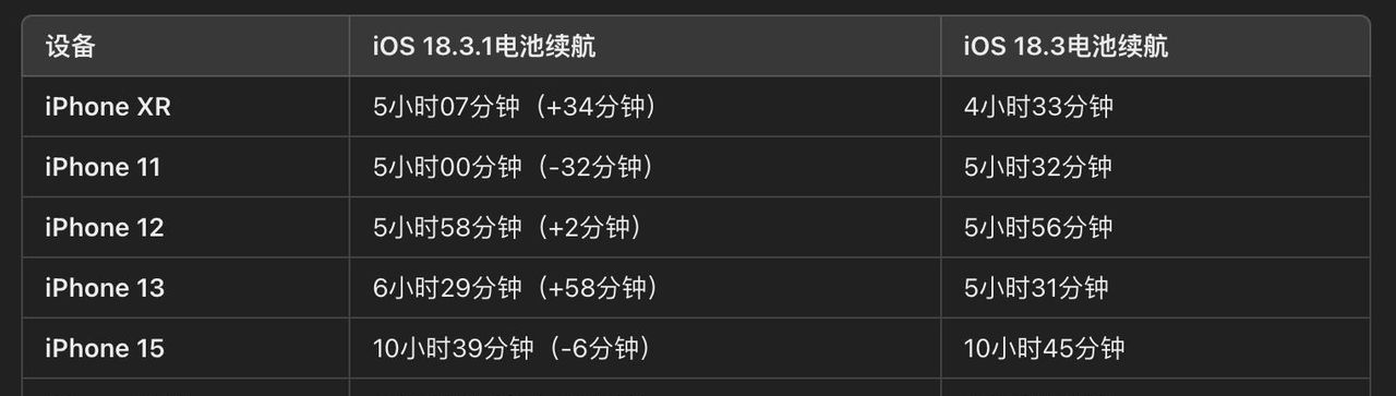 iOS 18.3.1更新后续航实测：iPhone 13等部分机型续航提升巨大