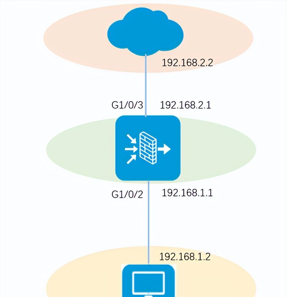 防火墙安全策略配置及精准排障指导