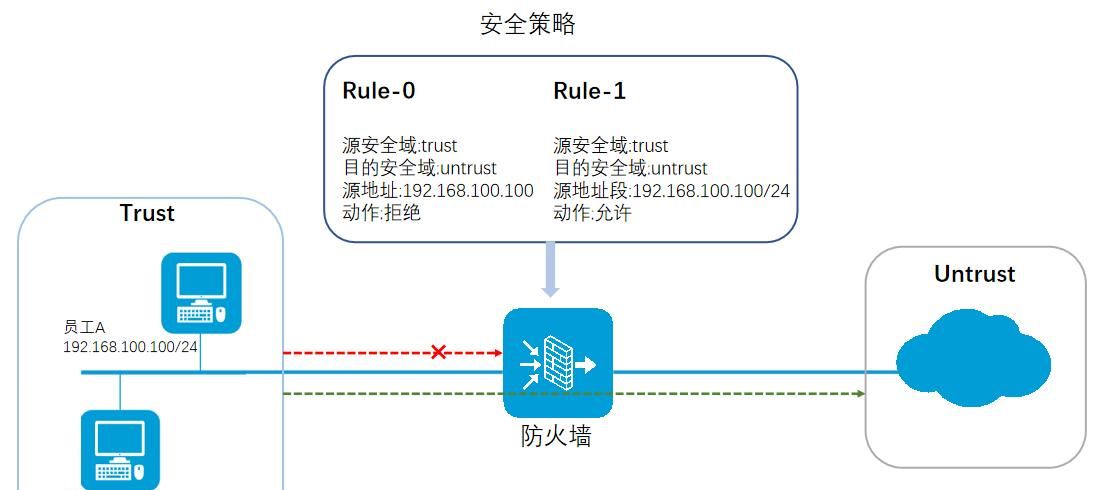 防火墙安全策略配置及精准排障指导