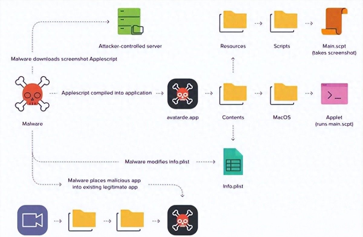 MAC不中毒？苹果用户应该了解到的一些内容 - 宋马
