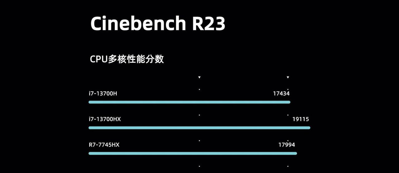 联想拯救者Y7000P 2023评测：华丽的外观，陋室般的配置？
