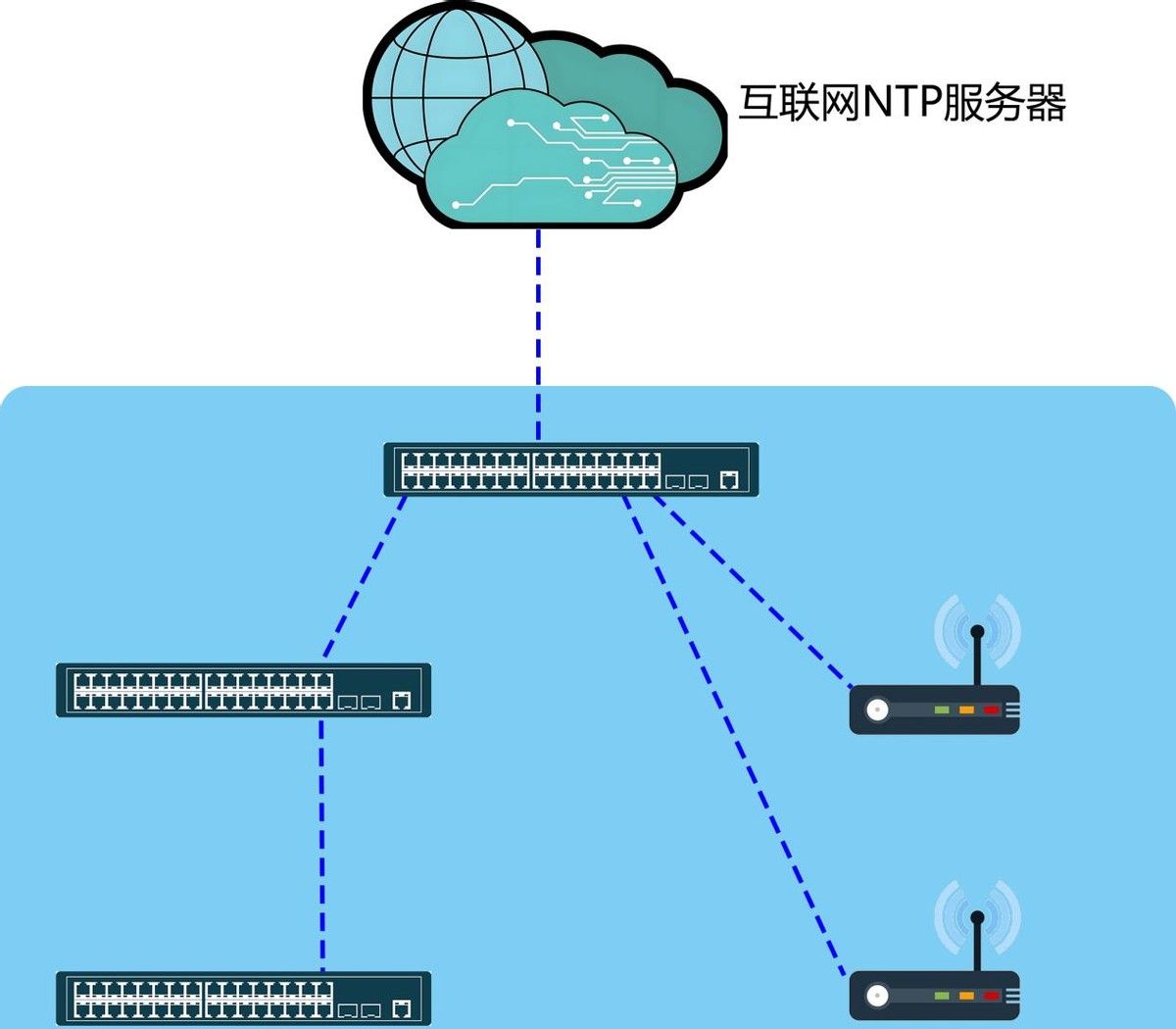 网络知识小科普之华为设备时钟设置