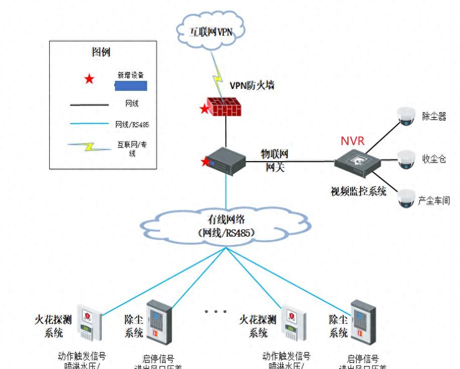 华为S02防火墙旁挂核心交换机，通过IPSec VPN与视频监控平台对接 - 宋马