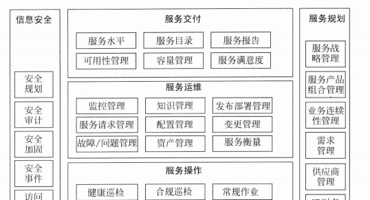 【数据中心】数据中心运营管理框架 - 宋马