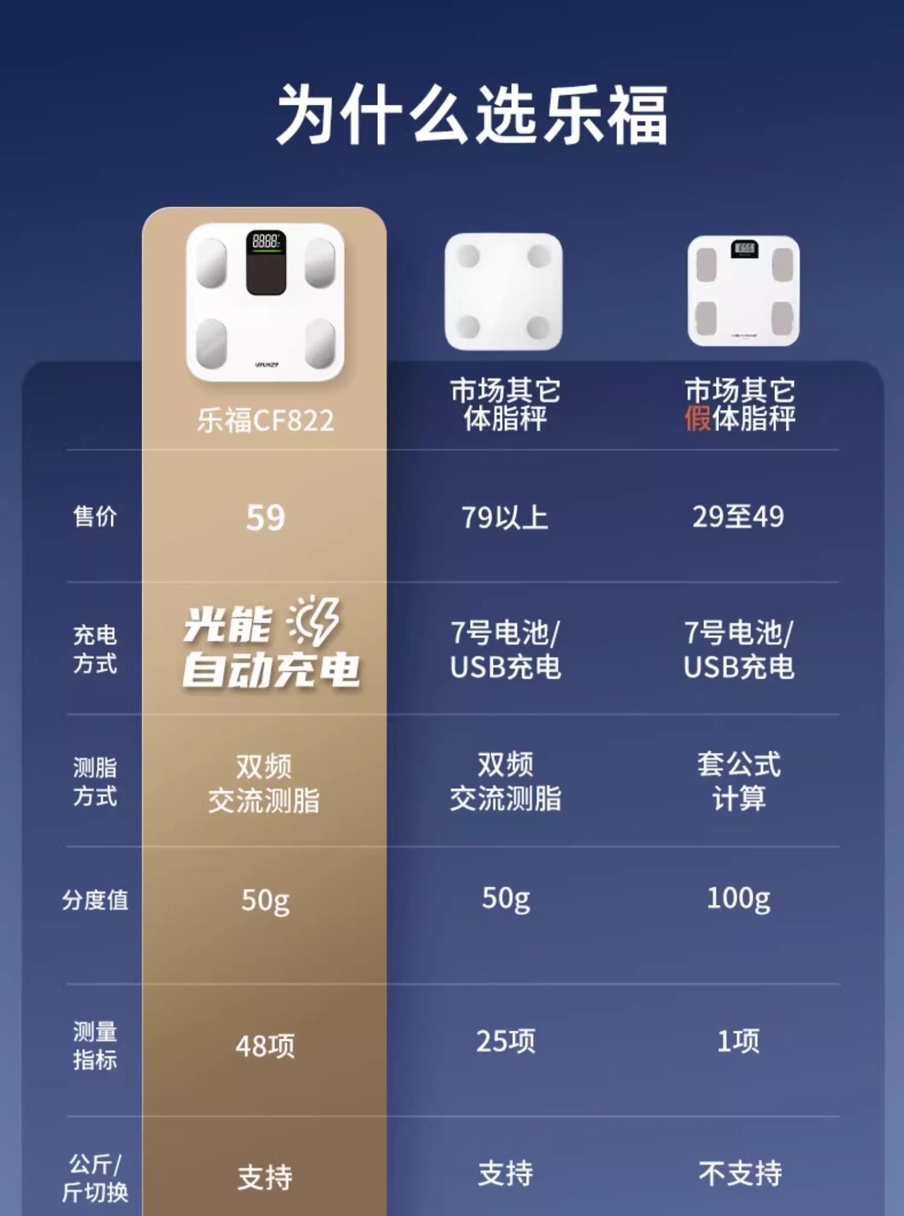 换了3次体脂秤我悟了：不是华为和小米不够好，而是乐福实在太强