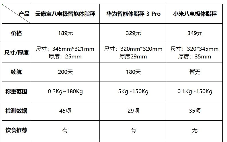 八电极体脂秤哪款好用？云康宝、华为、小米旗下三款热门机型横评