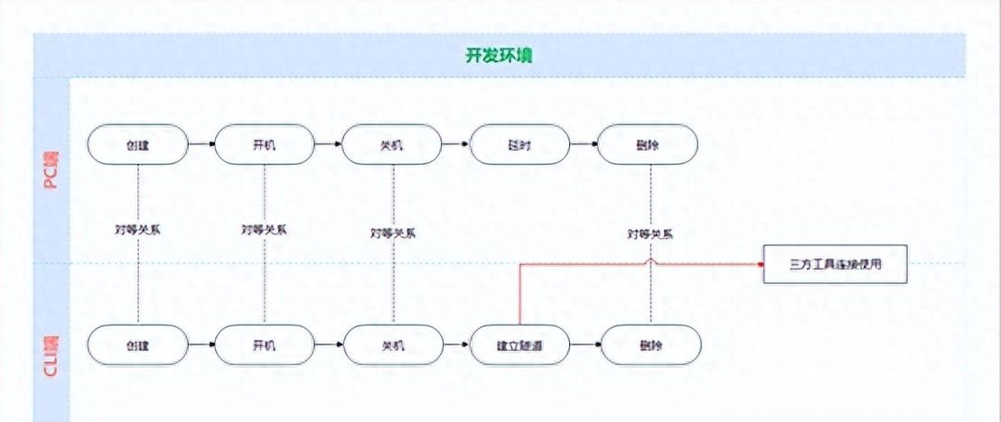 基于华为开发者空间，远程直连云开发环境部署指导手册 - 宋马