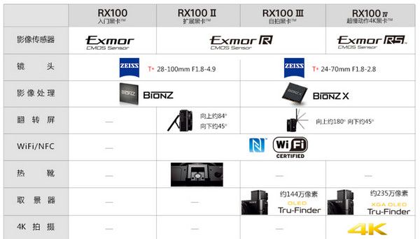 能装APP的相机：SONY 黑卡 RX100 M3 应用简测