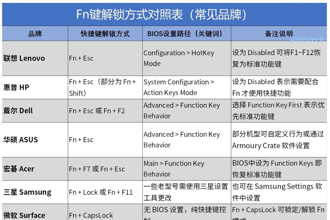 Fn键被锁住了，怎么解锁？