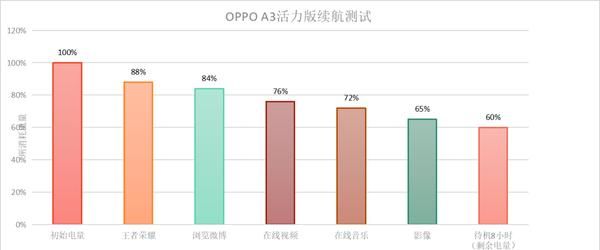 “硬”气十足：防水抗摔界的“扛把子”，OPPO A3活力版上手简评