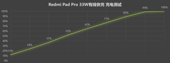 Redmi Pad Pro评测：性价比颇高的小米澎湃OS平板