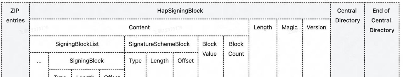 鸿蒙应用签名实操及机制探究