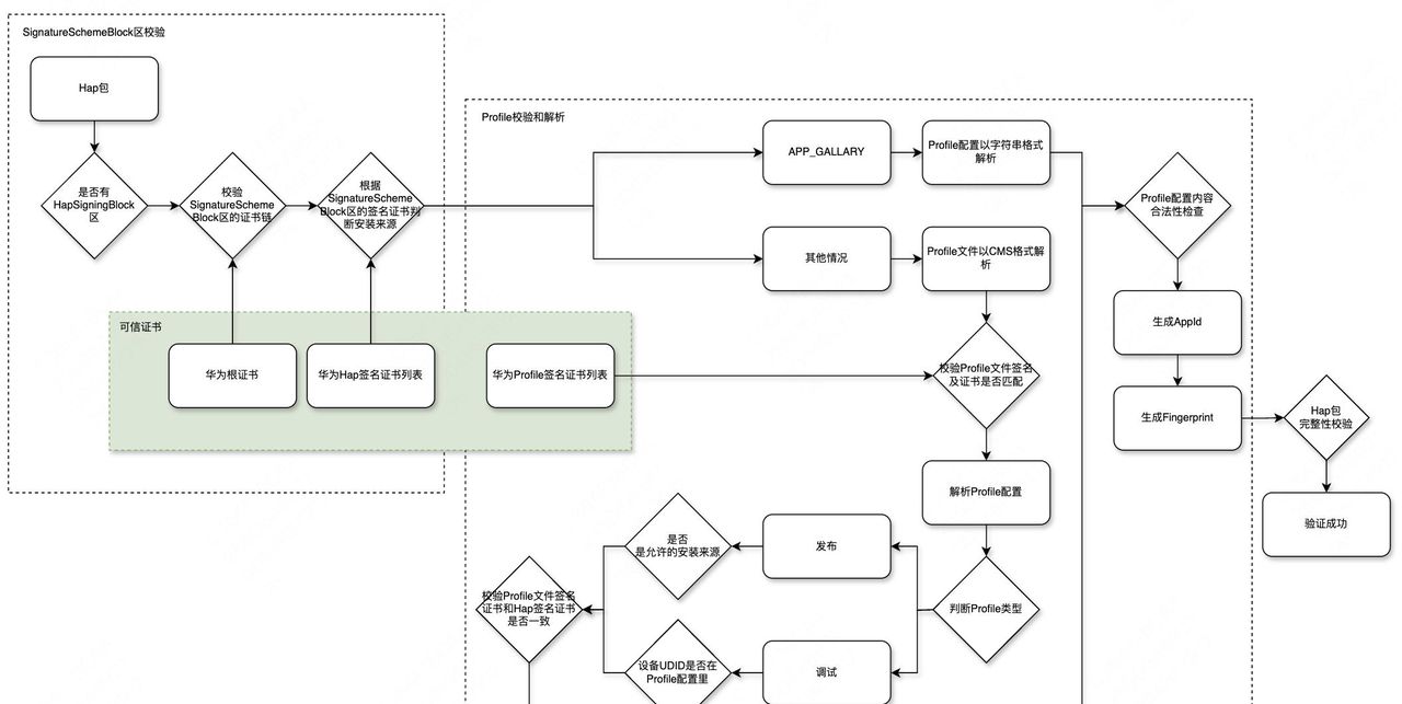 鸿蒙应用签名实操及机制探究
