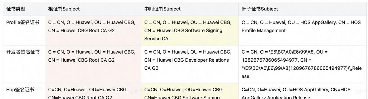 鸿蒙应用签名实操及机制探究