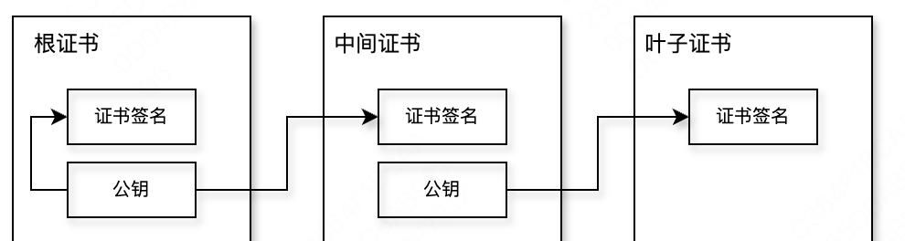 鸿蒙应用签名实操及机制探究