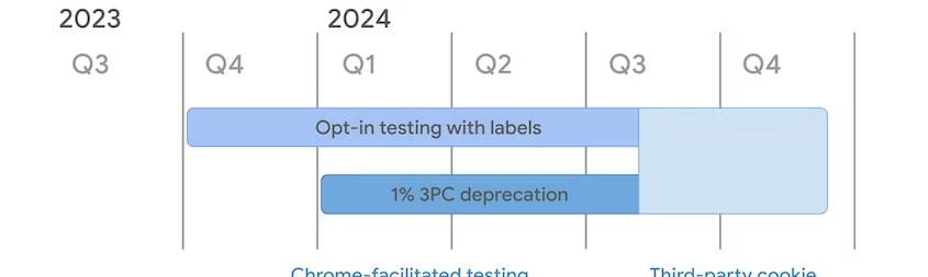 谷歌 Chrome:2024 全面禁用三方Cookie