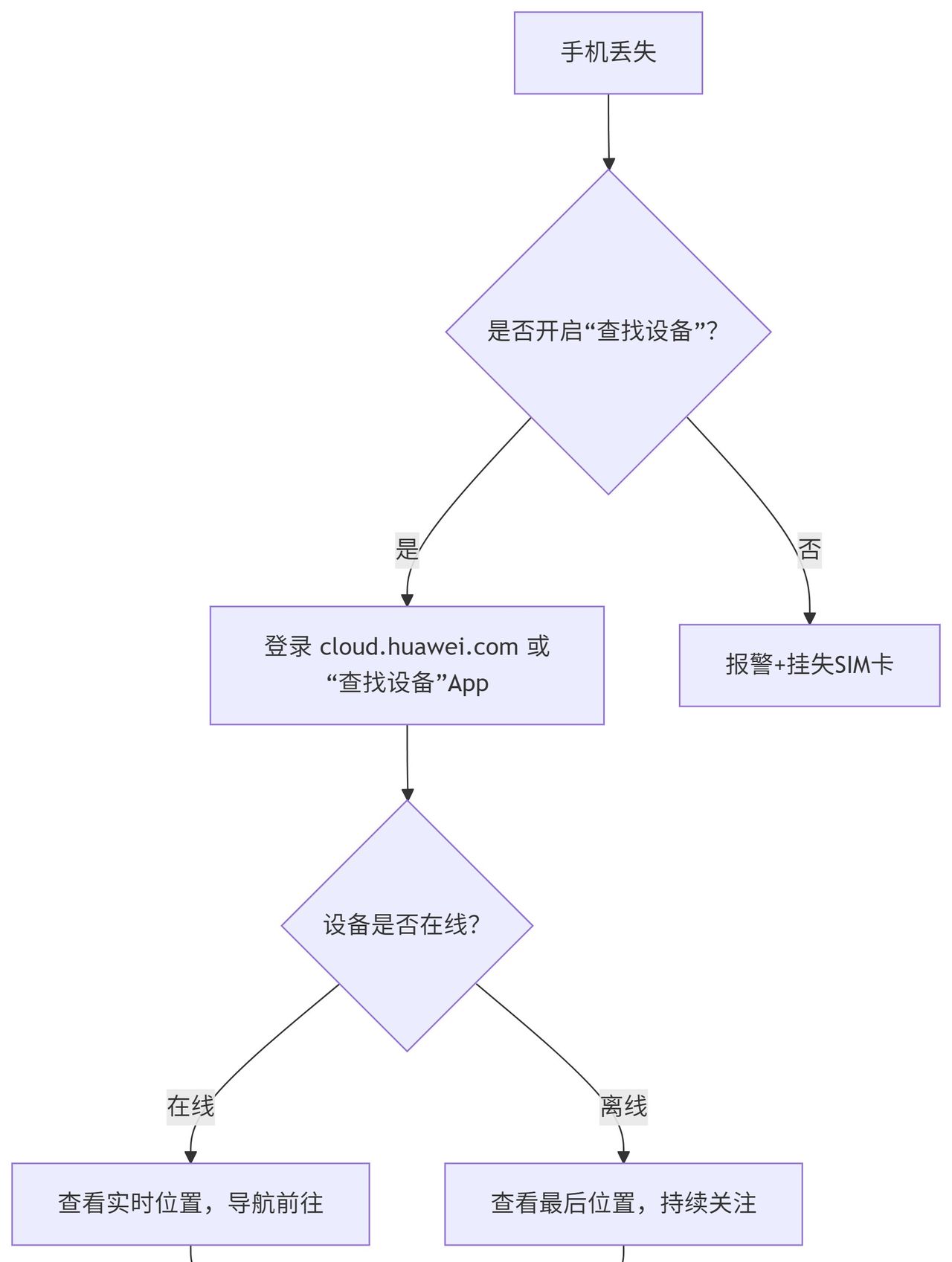 华为怎么查找丢失的手机位置