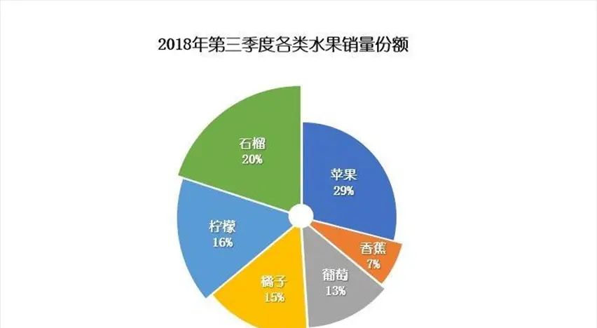 没想到，那些具有创意感的PPT饼图，都是这样完成的！ - 宋马