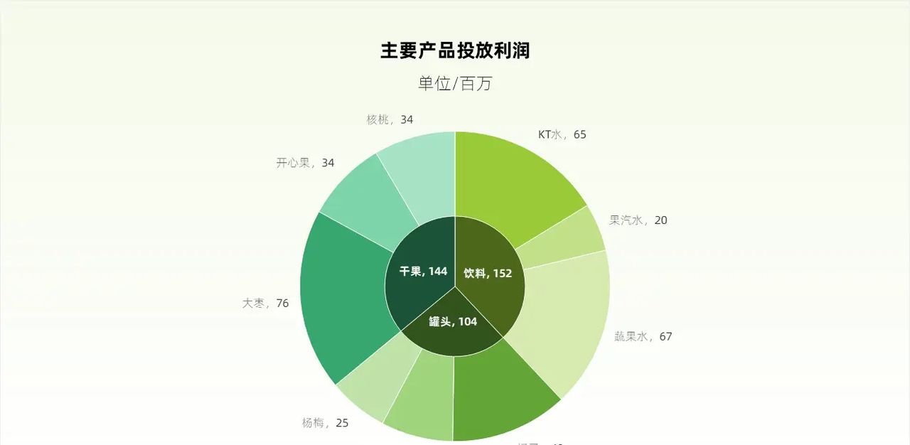 没想到，那些具有创意感的PPT饼图，都是这样完成的！