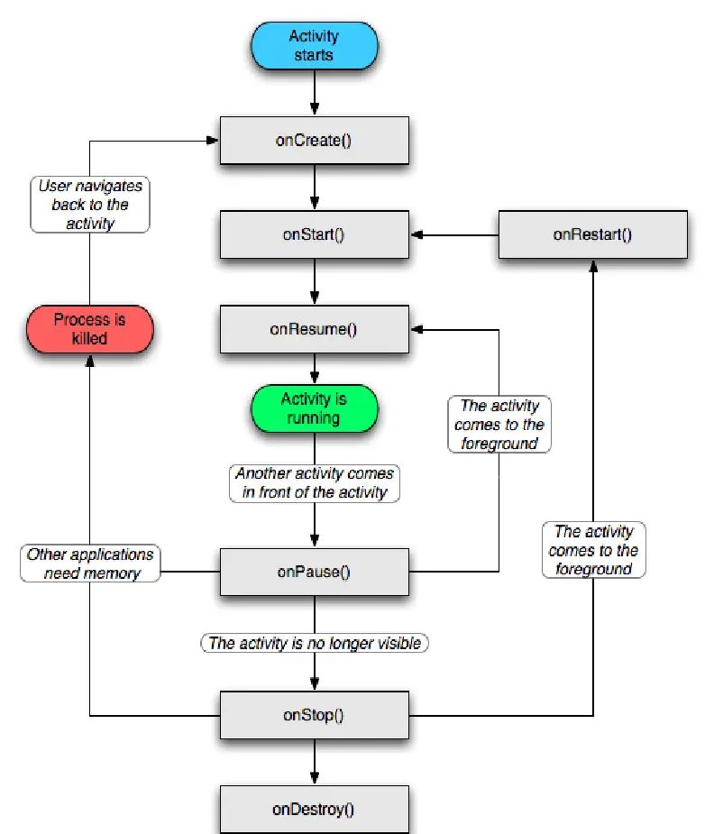 横屏切换竖屏Activity的生命周期 - 宋马
