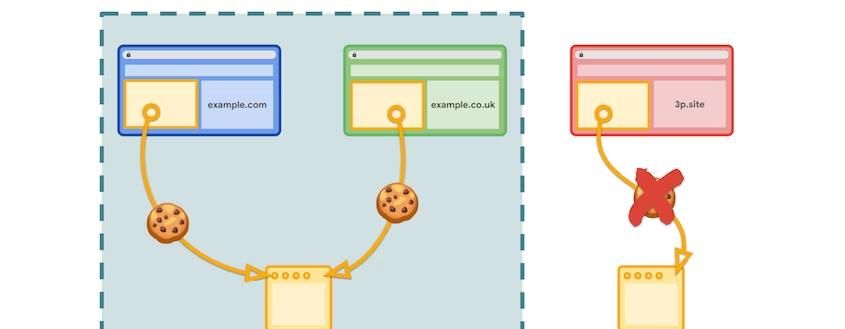 谷歌 Chrome:2024 全面禁用三方Cookie
