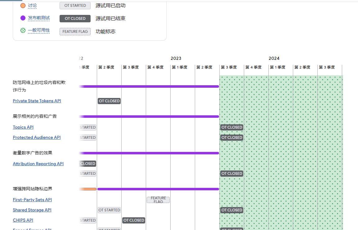 谷歌 Chrome:2024 全面禁用三方Cookie