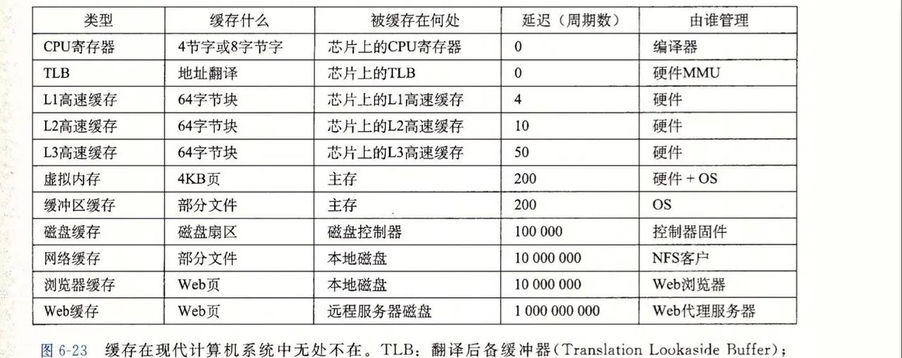 存储器层次结构中的缓存