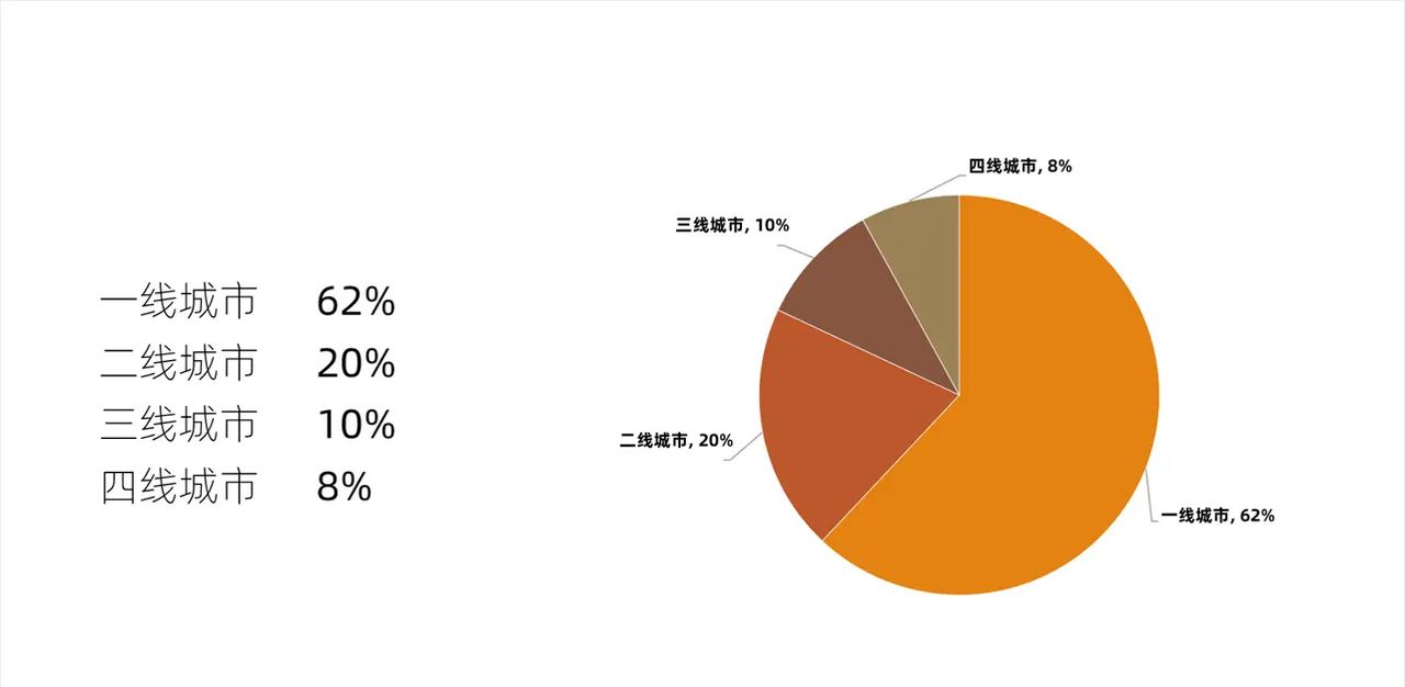 没想到，那些具有创意感的PPT饼图，都是这样完成的！