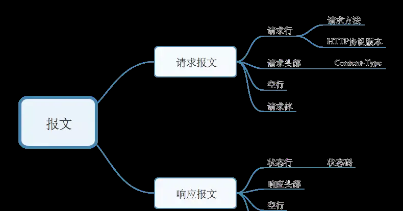 iOS高级开发工程师面试——关于网络 - 宋马