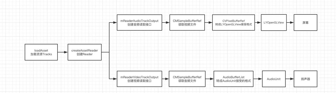 iOS音视频播放（Audio Unit播放音频+OpenGL ES绘制视频）