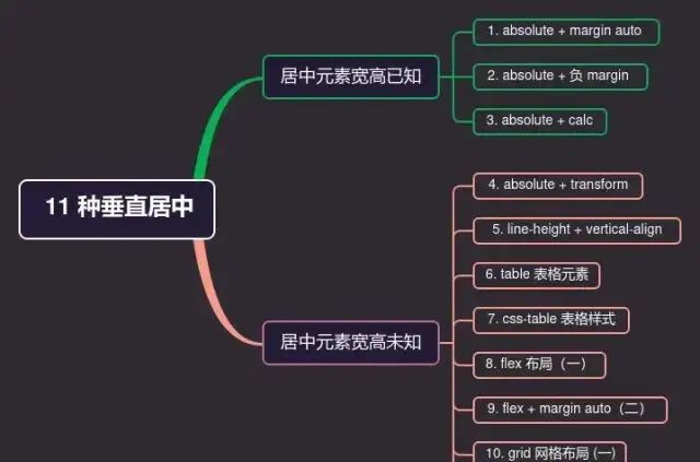 CSS 垂直居中的正确打开方式