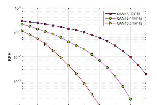 m基于扩频解扩的通信链路误码率matlab仿真,调制对比QPSK,16QAM,64QAM,扩频参数可以设置