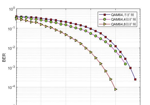 m基于扩频解扩的通信链路误码率matlab仿真,调制对比QPSK,16QAM,64QAM,扩频参数可以设置
