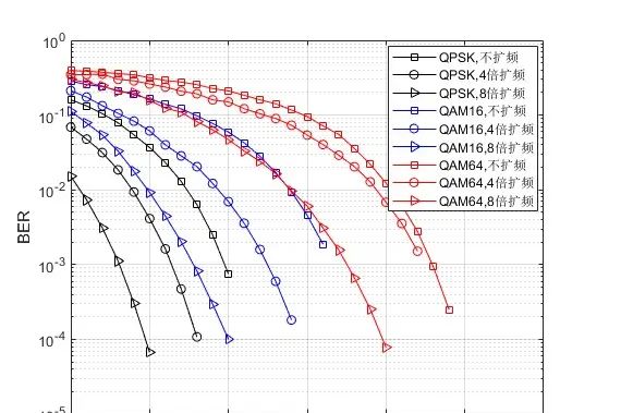 m基于扩频解扩的通信链路误码率matlab仿真,调制对比QPSK,16QAM,64QAM,扩频参数可以设置