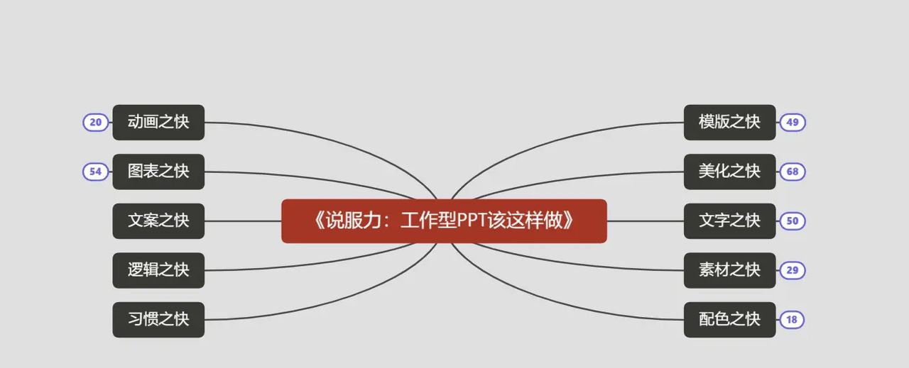 《说服力 工作型PPT该这样做》读书笔记之图表篇 - 宋马