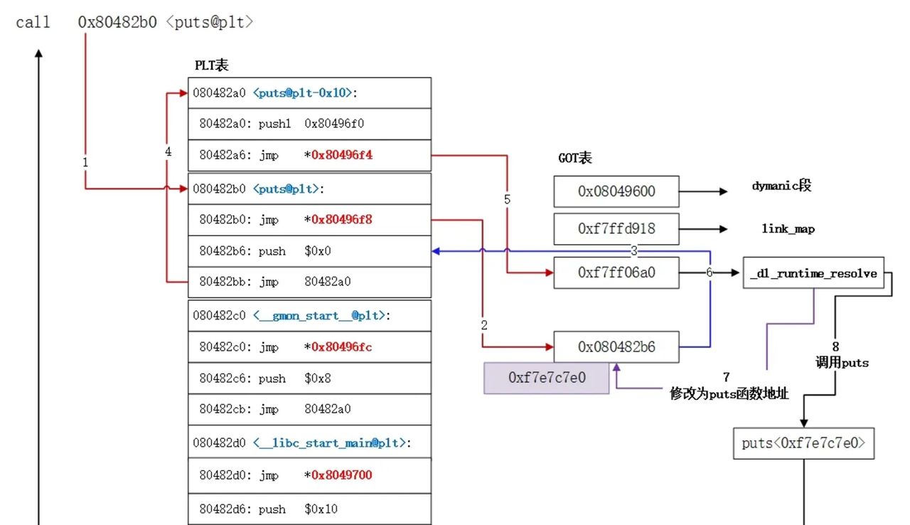 PLT/GOT hook原理